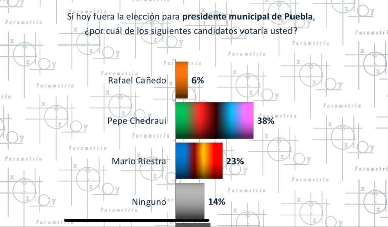 Pepe Chedraui lleva la delantera en la carrera por la alcaldía de Puebla por más de 15 puntos