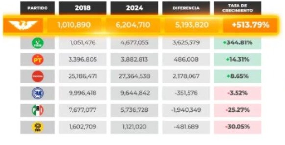 Movimiento Ciudadano presume triunfo sobre el PRI y el PAN en elecciones: “Crecimos jugando limpio”