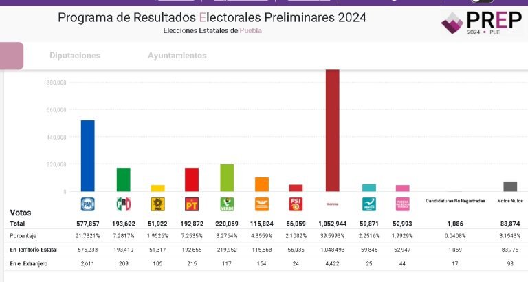 PRI, cuarta fuerza en Puebla; PRD y Fuerza por México podrían desaparecer
