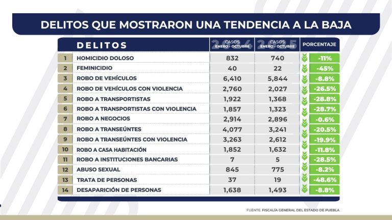 Continúa a la baja la incidencia delictiva en el estado de Puebla; disminuyen 14 delitos de impacto socia